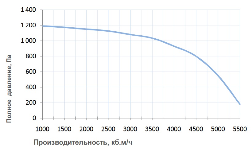 Вентиляционные характеристики Breezart 6000 Lux F